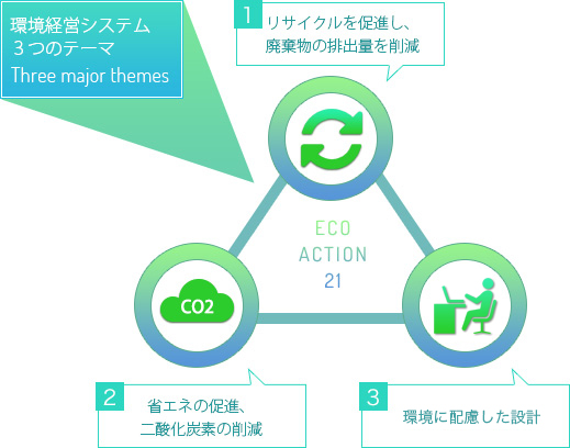 環境経営システム３つのテーマ