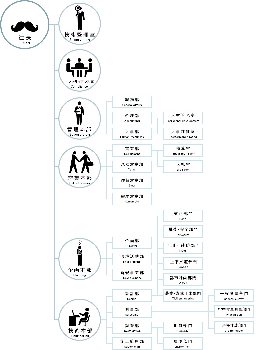 組織図